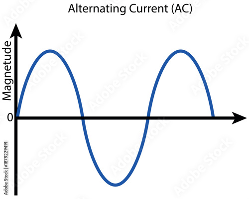 Alternating Current Sine Wave Diagram: Blue AC Graph Showing Wave Form, Voltage, and Magnetism Concept