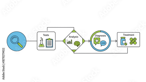 Medical Diagnosis Process Flowchart: Research, Tests, Analysis, and Treatment
