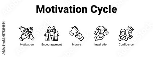 Motivation Cycle web banner icon vector illustration concept ,  with icon of Motivation, Encouragement, Morale.