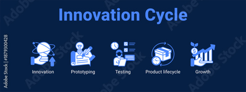 Innovation Cycle web banner icon vector illustration concept ,  with icon of Innovation, Prototyping, Testing, Product.