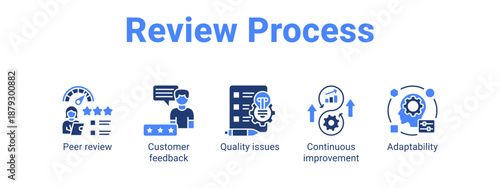 Review Process web banner icon vector illustration concept ,  with icon of Peer review, Customer feedback, Quality issues, Continuous.