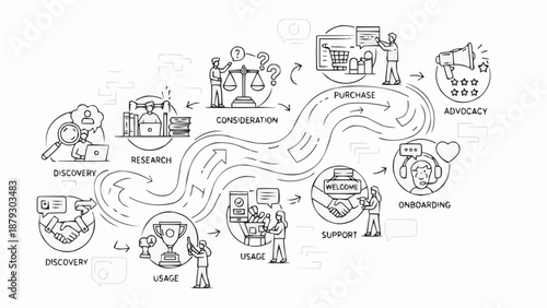 Customer journey map illustrating marketing and sales funnel stages.