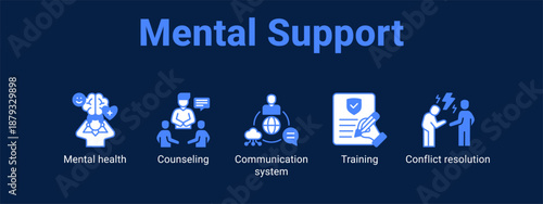 Mental Support web banner icon vector illustration concept for  with icon of Mental health, Counseling, Communication system.