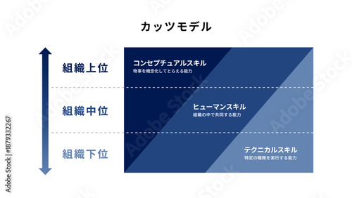 ミッドナイトブルー・ロイヤルブルー・パウダーブルーの3色階層図、「コンセプチュアル・ヒューマン・テクニカル」の3スキルと職位の関係を示したカッツモデル図解