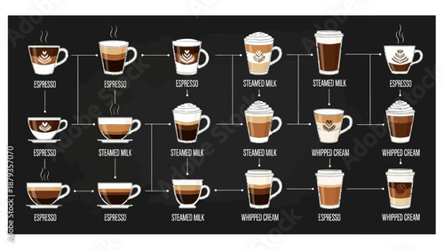 A comprehensive visual guide illustrating the diverse world of coffee drinks and their preparation methods.