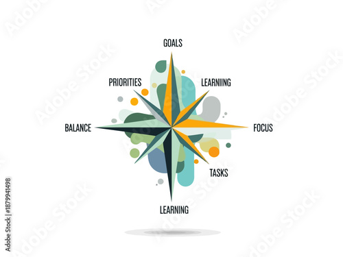 Inspirational compass diagram illustrating goal setting priorities progress focus categories and personal development concepts