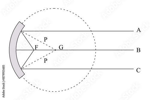 scientific schematic diagram showing parallel light rays reflecting off concave mirror converging at single focal point optical laws for physics education