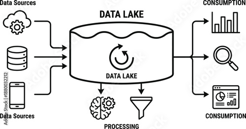 Data lake architecture flow visualization showing digital information processing system