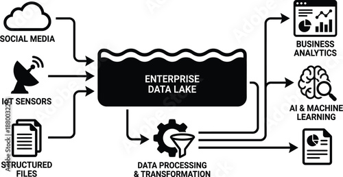 Data lake architecture flow visualization showing digital information processing system