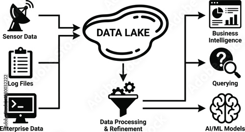 Data lake architecture flow visualization showing digital information processing system