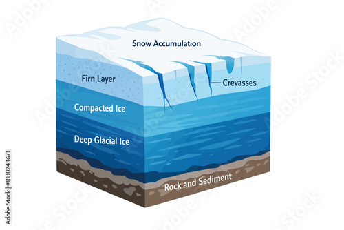 Glacier Ice Layers Diagram Showing Snow Accumulation and Crevasses