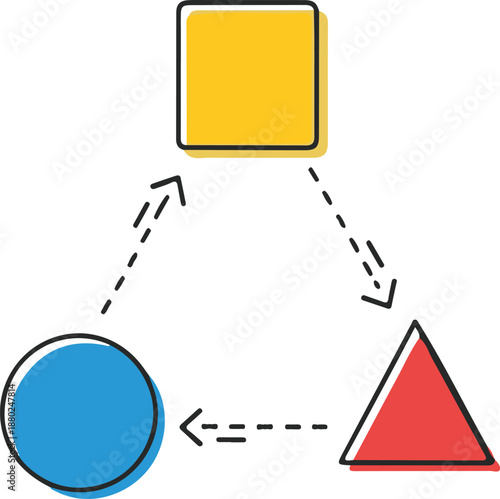 A colorful geometric diagram featuring a yellow square, red triangle, and blue circle connected by dashed arrows in a triangular cycle, representing process flow or logical relationships.