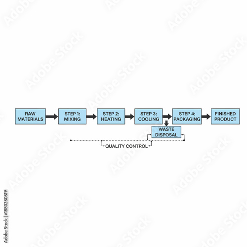 Process flow chart showing product manufacturing steps from raw materials to finished product