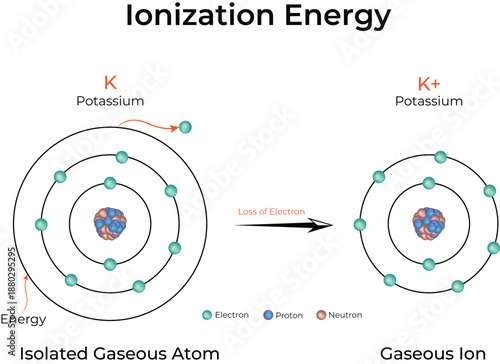 Ionisation Energy Potassium Atom to Ion Transformation