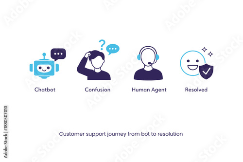 Customer support journey from bot to resolution