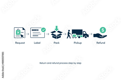 Return and refund process step by step