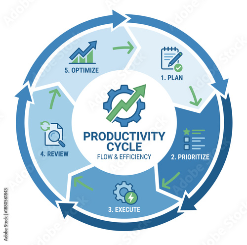 Productivity Cycle infographic illustrating flow and efficiency process  