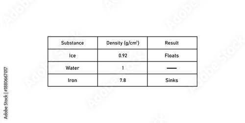 Density of Substances Table in Chemistry.