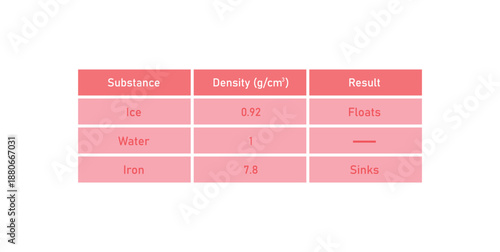 Density of Substances Table in Chemistry.