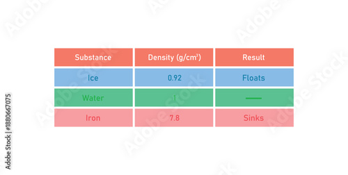 Density of Substances Table in Chemistry.