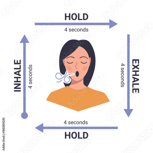 Breathing exercises for stress, fear, anxiety, and panic instructions. Diagram with arrows and descriptions. Breathing in a Box. Breathing instructions for stress and anxiety.