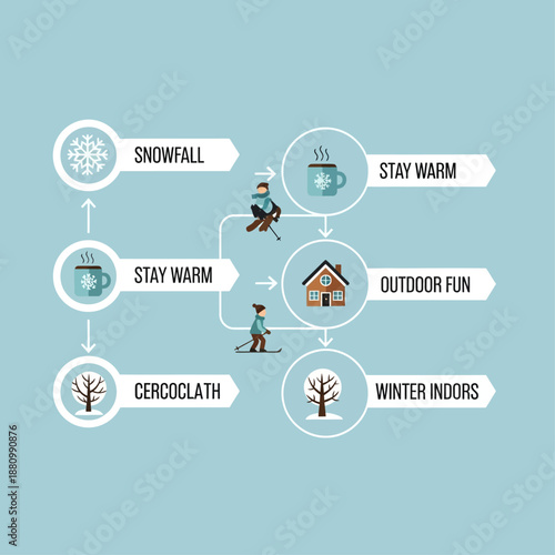 A winter activity flowchart illustrating concepts like snowfall, staying warm, outdoor fun, and indoor winter activities.