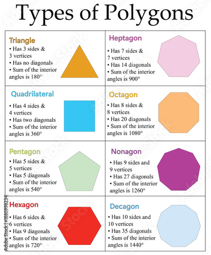 Types of Polygons Educational Chart with Geometric Shapes and Angle Information. math vector illustration infographic