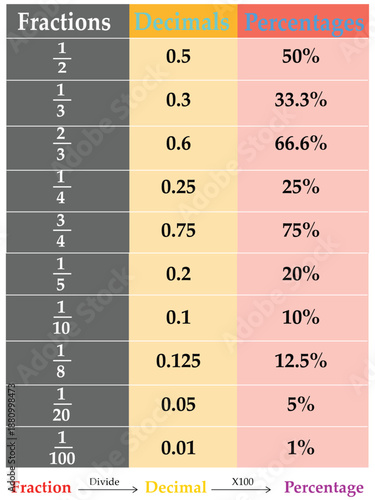 Fractions Decimals Percentages Conversion Chart for Mathematics Education. fully editable eps 10