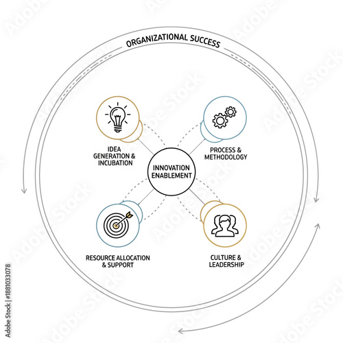 Innovation Enablement Diagram with Organizational Success.