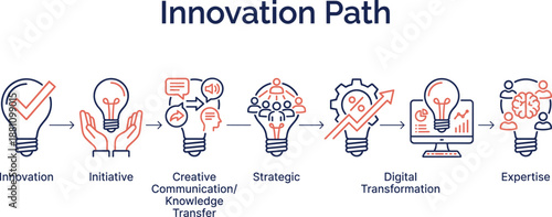 Innovation Path Concept Illustration Showing Idea Development, Initiative, Creative Communication, Strategic Planning, Digital Transformation, and Expertise for Business Growth