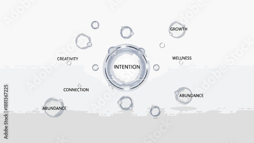 A minimalist design featuring a central circle with the word 'INTENTION' surrounded by smaller circles and related terms