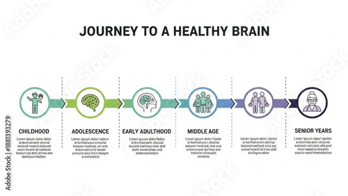 Journey to a healthy brain infographic illustrating life stages from childhood to senior years with icons and text blocks v