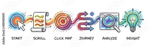 Colorful hand-drawn infographic illustrating a user journey from start to insight, showing steps like scrolling, click mapping, analysis, and discovery in a watercolor sketch style