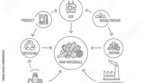 Circular economy concept with recycling reuse and raw materials flow in a sustainable cycle