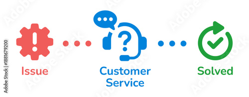 Issue to solved flowchart concept of customer service