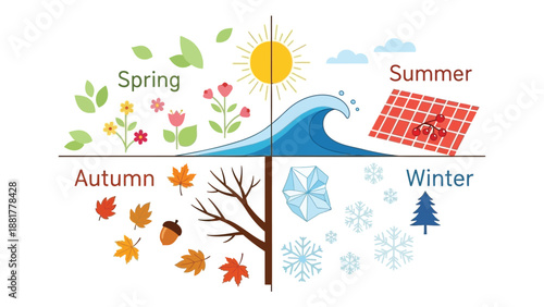 Seasonal cycle diagram with four seasons and weather symbols