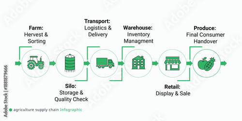 Agricultural supply chain infographic detailing farm to consumer logistics process involving harvest sorting storage transport and retail distribution