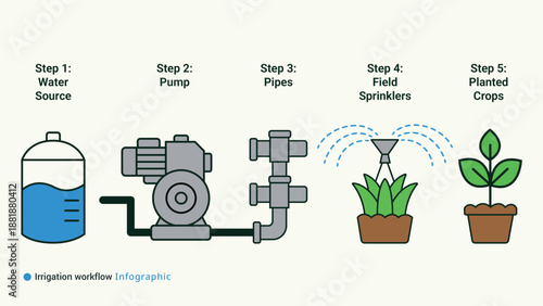Irrigation workflow infographic demonstrating steps from water source through pump and pipes to field sprinklers delivering moisture to planted crops