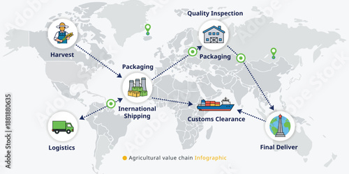 International agricultural value chain infographic showing global export and logistics process from harvest to final delivery