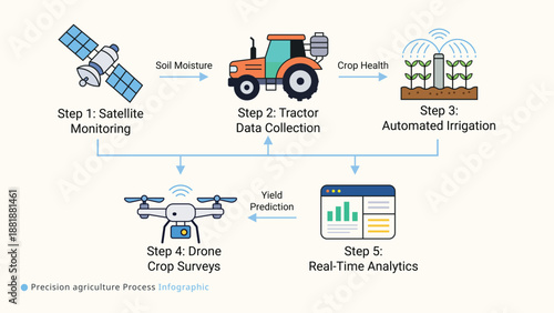 Precision agriculture process infographic showing steps of modern smart farming technology utilizing satellite drones tractors and real time data analytics