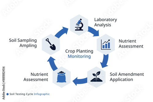 Soil testing cycle infographic showing sampling analysis amendment and nutrient assessment steps