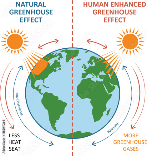 Greenhouse effect comparison infographic showing natural and human enhanced greenhouse processes, solar radiation, heat trapping, and increased greenhouse gases impacting global warming