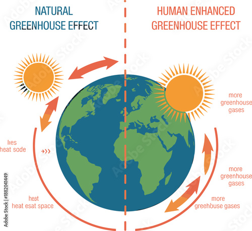 Greenhouse effect infographic comparing natural and human enhanced processes, showing solar radiation, heat escape, increased greenhouse gases,
