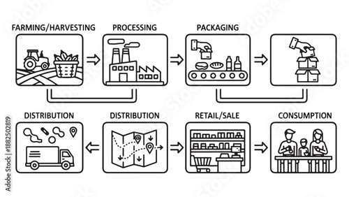 Outline Food Supply Chain Stages with Icons and Arrows