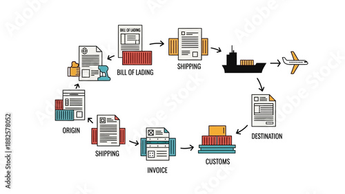 Logistics process flow diagram illustrating order, shipping, and delivery stages with various documents and transportation methods