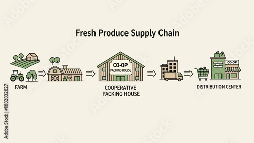 Depiction Of Fresh Produce Supply Chain Illustrating Agricultural Food Distribution