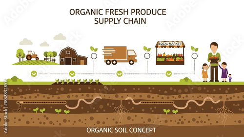 Depiction Of Organic Fresh Produce Supply Chain, From Farm To Family's Dinner Table