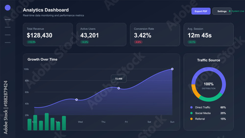 The dashboard displays total revenue, active users, conversion rate, and average session time. A graph highlights user growth over the week, showing trends in data.