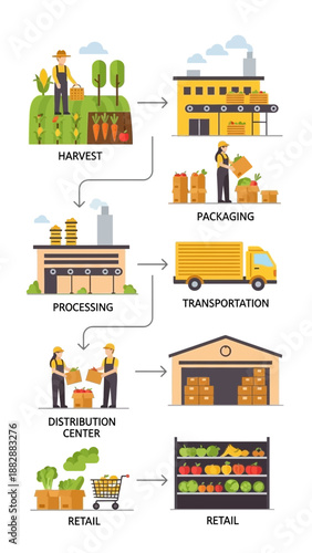 Illustration Depicting the Farm-to-Table Supply Chain Process of Food Products Step-by-Step