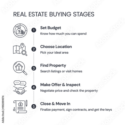 Simple real estate buying process illustration with step-by-step icons. Editable vector for infographics, presentations, and educational use.